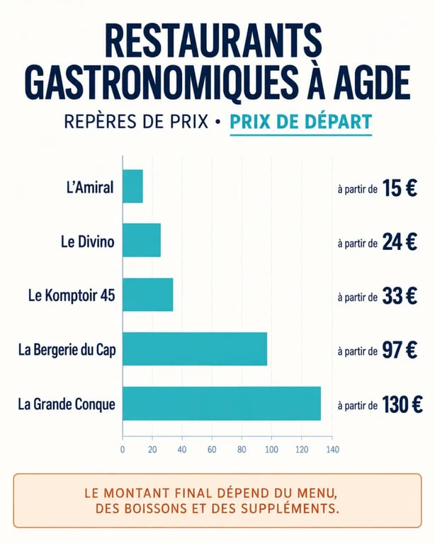Restaurant gastronomique à Agde : infographie des prix de départ des établissements cités