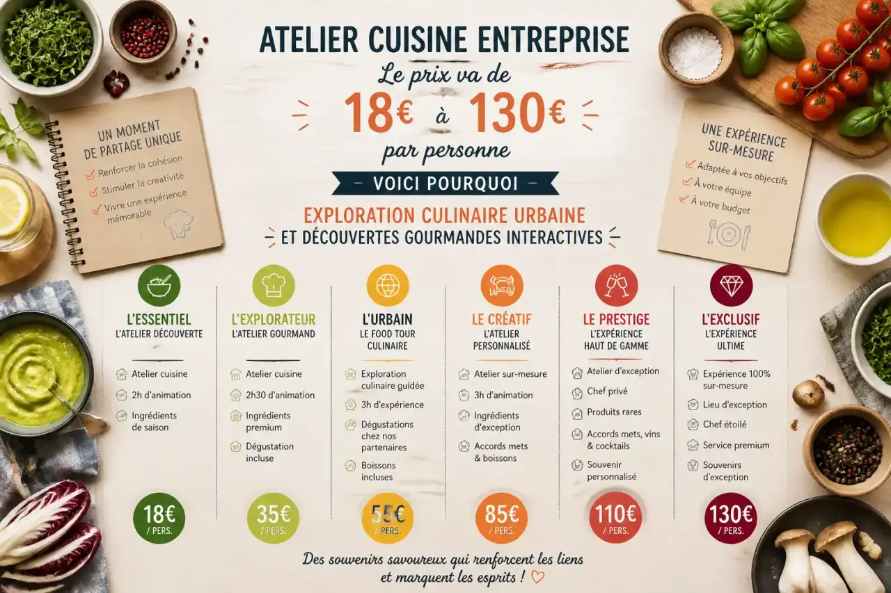 Atelier cuisine entreprise : le prix va de 18€ à 130€ par personne, voici pourquoi